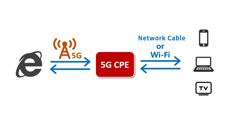 5G CPE Industrial Gateway Advantages and Application